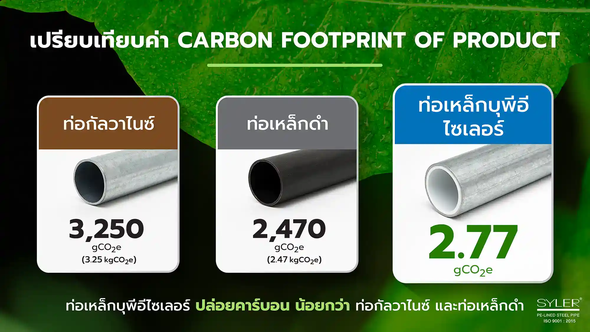 ท่อเหล็กบุพีอีไซเลอร์ (2.77 gCO2e) มีค่าการปล่อยก๊าซคาร์บอนต่ำกว่าท่อเหล็กกัลวาไนซ์ และท่อเหล็กดำ กว่า 1,000 เท่า